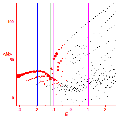 Peres lattice <M>